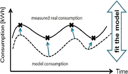 Improving Energy Performance Indicators with the Help of Multivariable Linear Regression