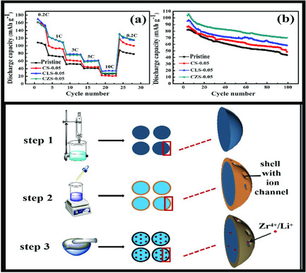 Core–Shell Structure and X-Doped (X = Li, Zr) Comodified O3-NaNi0.5Mn0.5O2: Excellent Electrochemical Performance as Cathode Materials of Sodium-Ion Batteries