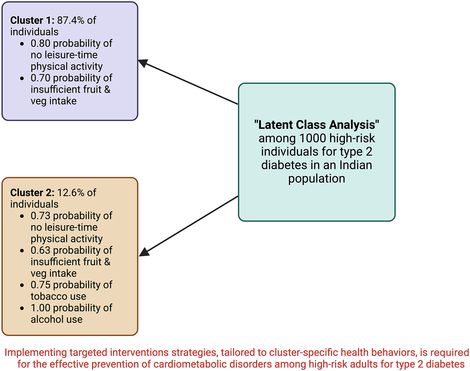 Clustering of health behaviors and their associations with cardiometabolic risk factors among adults at high risk for type 2 diabetes in India: A latent class analysis