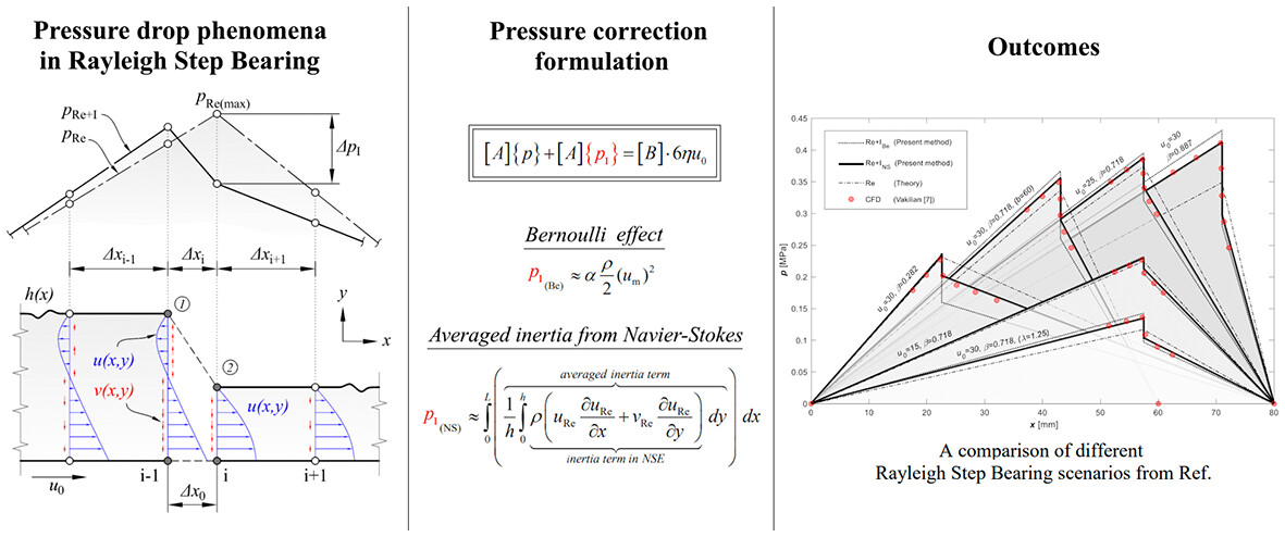 An Inertia Correction Scheme for Hydrodynamic Lubrication Problems