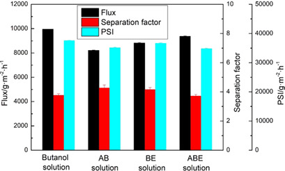 Membrane Distillation of Butanol from Aqueous Solution with Polytetrafluoroethylene Membrane