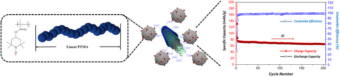 Core-Shell Nanoparticles with a Redox Polymer Core and a Silica Porous Shell as High-Performance Cathode Material for Lithium-Ion Batteries