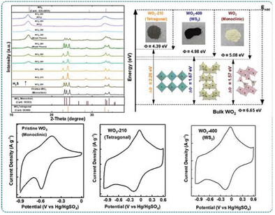 Tetragonal Tungsten Oxide for Supercapacitor Electrodes: Study of Phase-Driven Charge Storage Mechanism and Work Function Control