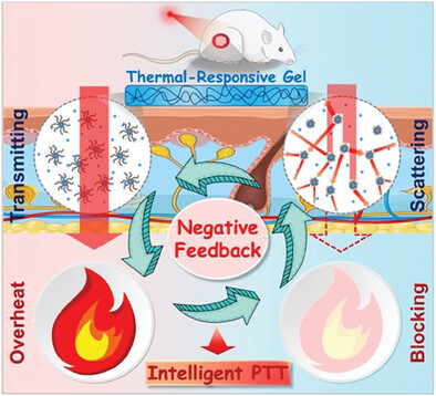 Thermal-Responsive Gel-Based Overheat Limiter Enabled Intelligent Photothermal Therapy
