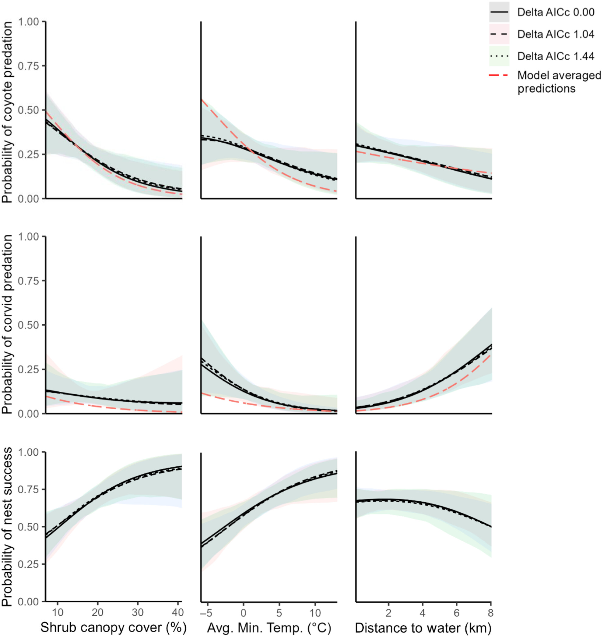 Predator-specific mortality of sage-grouse nests based on predator DNA on eggshells