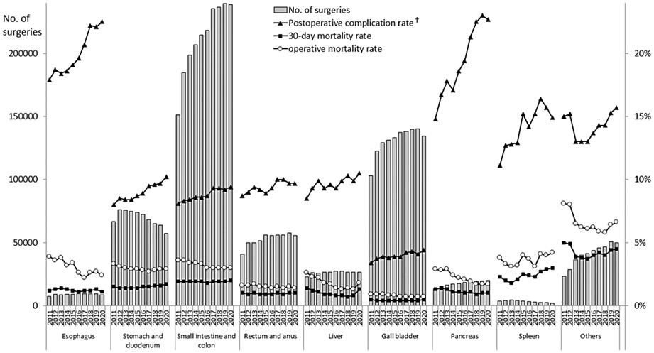 Annual report on National Clinical Database 2020 for gastroenterological surgery in Japan