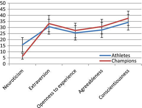 Personality profile of individual sports champions