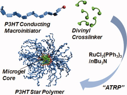 Synthesis of multiarmed poly(3-hexyl thiophene) star polymer with microgel core by GRIM and ATRP methods