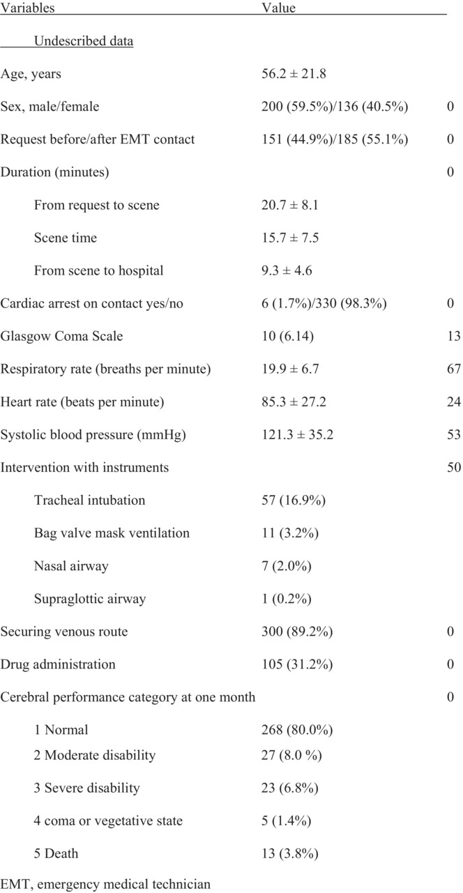 Outcome in intoxicated patients transported by a physician-staffed helicopter in Japan from 2015 to 2020