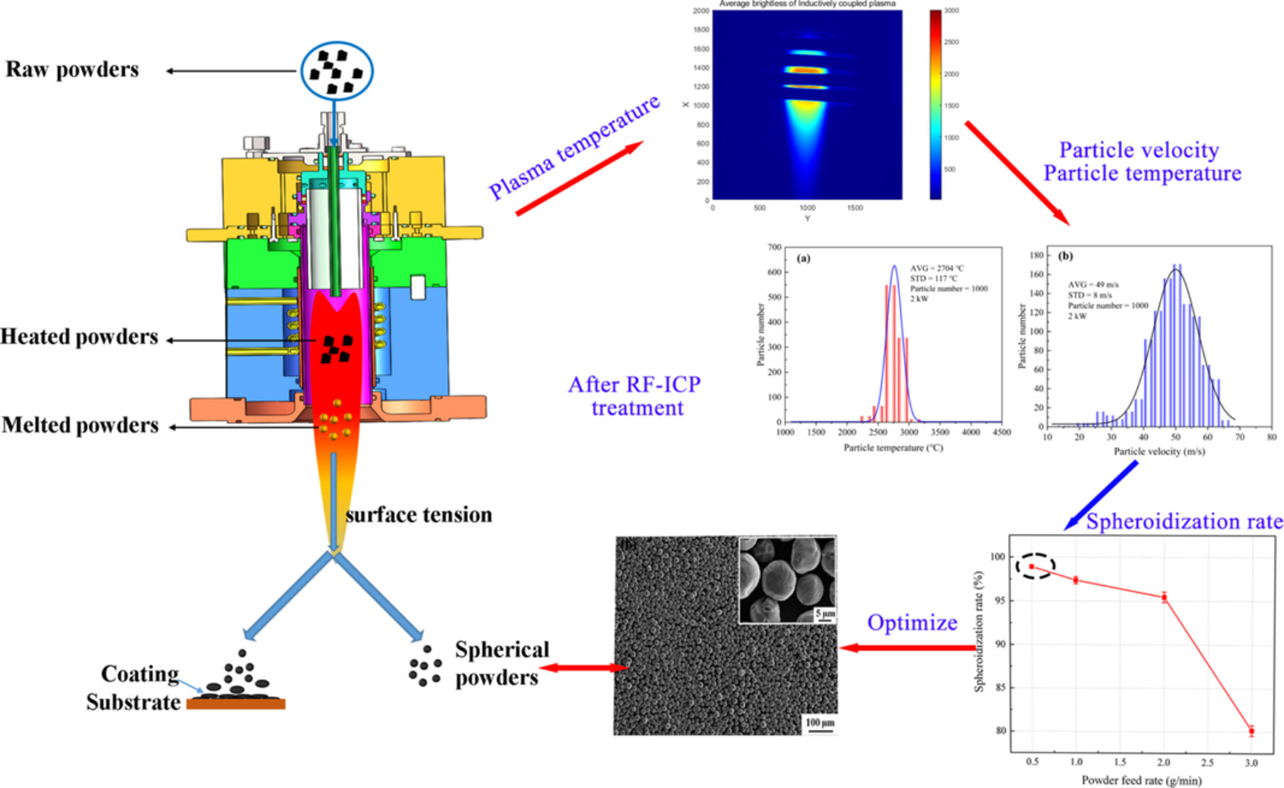 Investigation on Plasma Characteristics and In-Flight Spheroidization Boron Carbide Powders in Radio Frequency Inductively Coupled Plasma