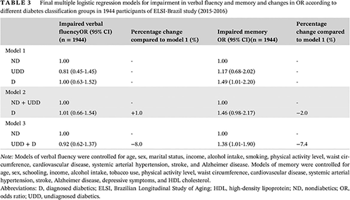 Does undiagnosed diabetes mitigate the association between diabetes and cognitive impairment? Findings from the ELSI-Brazil study 未诊断的糖尿病是否减轻了糖尿病和认知损害之间的关联?巴西ELSI研究的结果