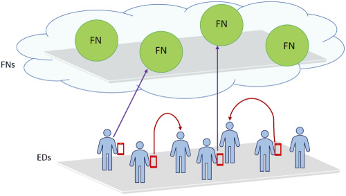 A matching game for tasks offloading in integrated edge-fog computing systems