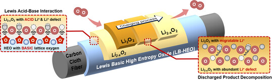 Unlocking the Power of Lewis Basicity in Oxide Lattice Oxygens: A Regulating Force for Enhanced Oxygen Evolution Kinetics in Li-O2 Batteries