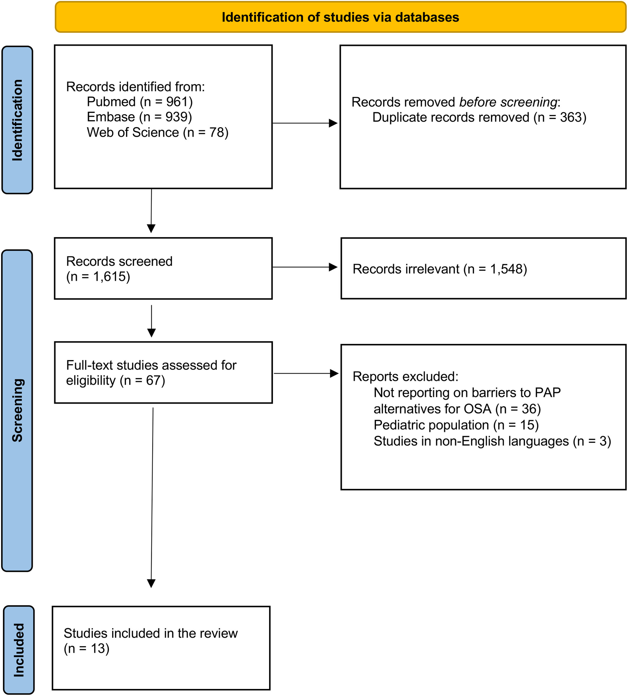 Sociodemographic and Healthcare System Barriers to PAP Alternatives for Adult OSA: A Scoping Review