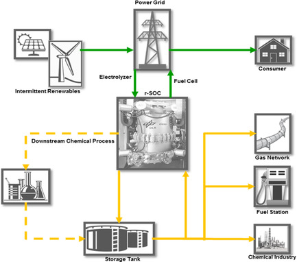 Electricity Arbitration and Sector Coupling with an Experimentally Validated Reversible Solid Oxide Cell Reactor System Connected to the Natural Gas Grid