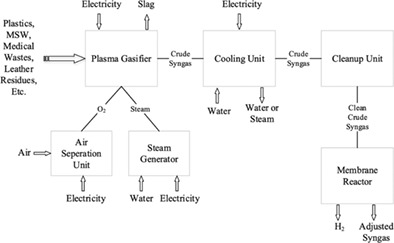 A review on converting plastic wastes into clean hydrogen via gasification for better sustainability