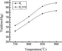 Hydrogen Production from Bio-Char via Steam Gasification in a Fluidized-Bed Reactor