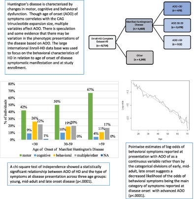 Age of onset and behavioral manifestations in Huntington's disease: An Enroll-HD cohort analysis