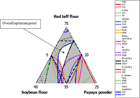 Optimization of red teff flour, malted soybean flour, and papaya fruit powder blending ratios for better nutritional quality and sensory acceptability of porridge