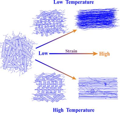 Formation and evolution of shish-kebab structure during hot stretching in gel-spun ultra-high molecular weight polyethylene fibers with high concentration gel solution