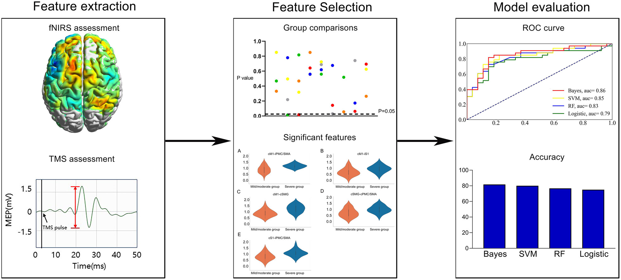 Identifying biomarkers related to motor function in chronic stroke: A fNIRS and TMS study