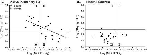 Inverse correlation between serum complement component C1q levels and whole blood type-1 interferon signature in active tuberculosis and QuantiFERON-positive uveitis: implications for diagnosis