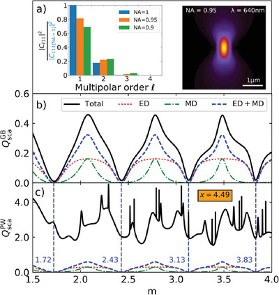Multiple Kerker Anapoles in Dielectric Microspheres