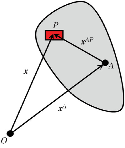 Thence the moment of momentum