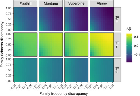 Assessment of the stream invertebrate β-diversity along an elevation gradient using a bidimensional null model analysis