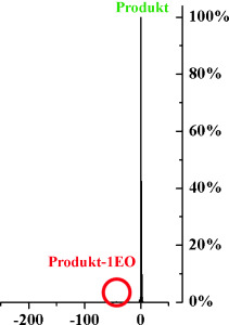 Synthesis of Poly(ethylene oxide) Approaching Monodispersity
