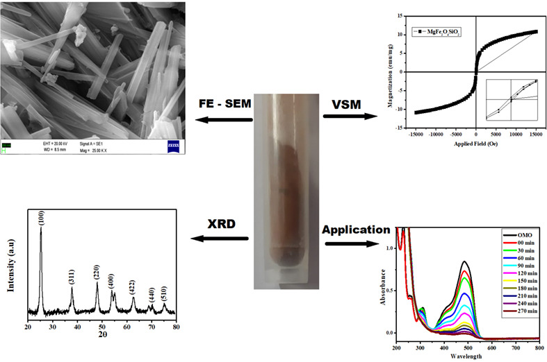 Structural studies of silica-supported spinel magnesium ferrite nanorods for photocatalytic degradation of methyl orange