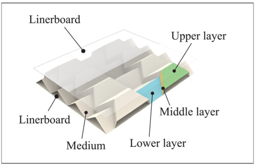 Structural design and performance study of corrugated fibreboard with a laminated structure