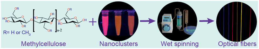 Luminescent Gold Nanocluster-Methylcellulose Composite Optical Fibers with Low Attenuation Coefficient and High Photostability