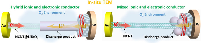 Transition of the Reaction from Three-Phase to Two-Phase by Using a Hybrid Conductor for High-Energy-Density High-Rate Solid-State Li-O2 Batteries