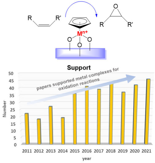 The Control of the Coordination Chemistry for the Genesis of Heterogeneous Catalytically Active Sites in Oxidation Reactions**