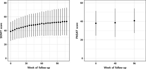 Is the Symbol Digit Modalities Test a useful outcome in secondary progressive multiple sclerosis?