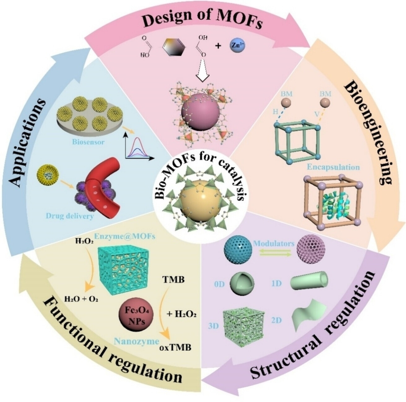 Recent Advances in Biomolecule-Engineered Metal-Organic Frameworks (Bio-MOFs): From Design, Bioengineering, and Structural/functional Regulation to Biocatalytic Applications