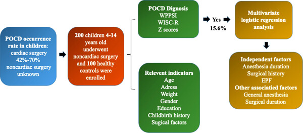 Predictors and occurrence of postoperative cognitive dysfunction in children undergoing noncardiac surgery: A prospective cohort study