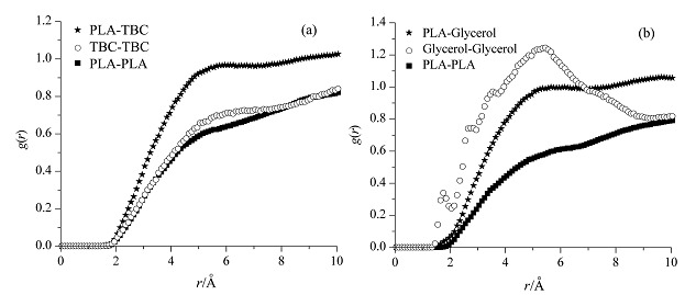 Molecular and Mesoscopic Dynamics Simulations on the Compatibility of PLA/Plasticizer Blends