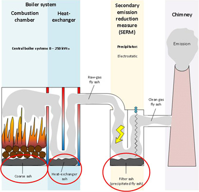 Chemical and Physical Analysis of Different Ash Fractions from Small Biomass Boilers