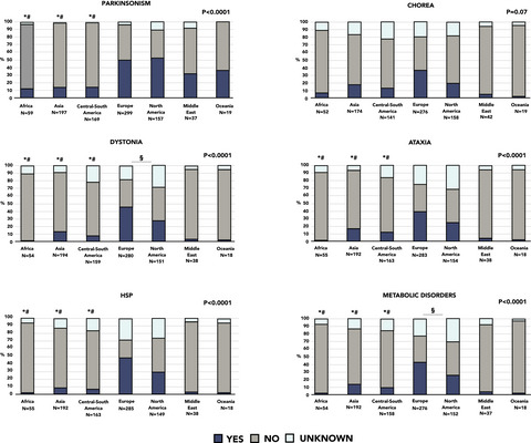 Worldwide barriers to genetic testing for movement disorders