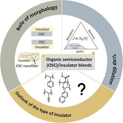 Organic Semiconductor–Insulator Blends for Organic Field-Effect Transistors