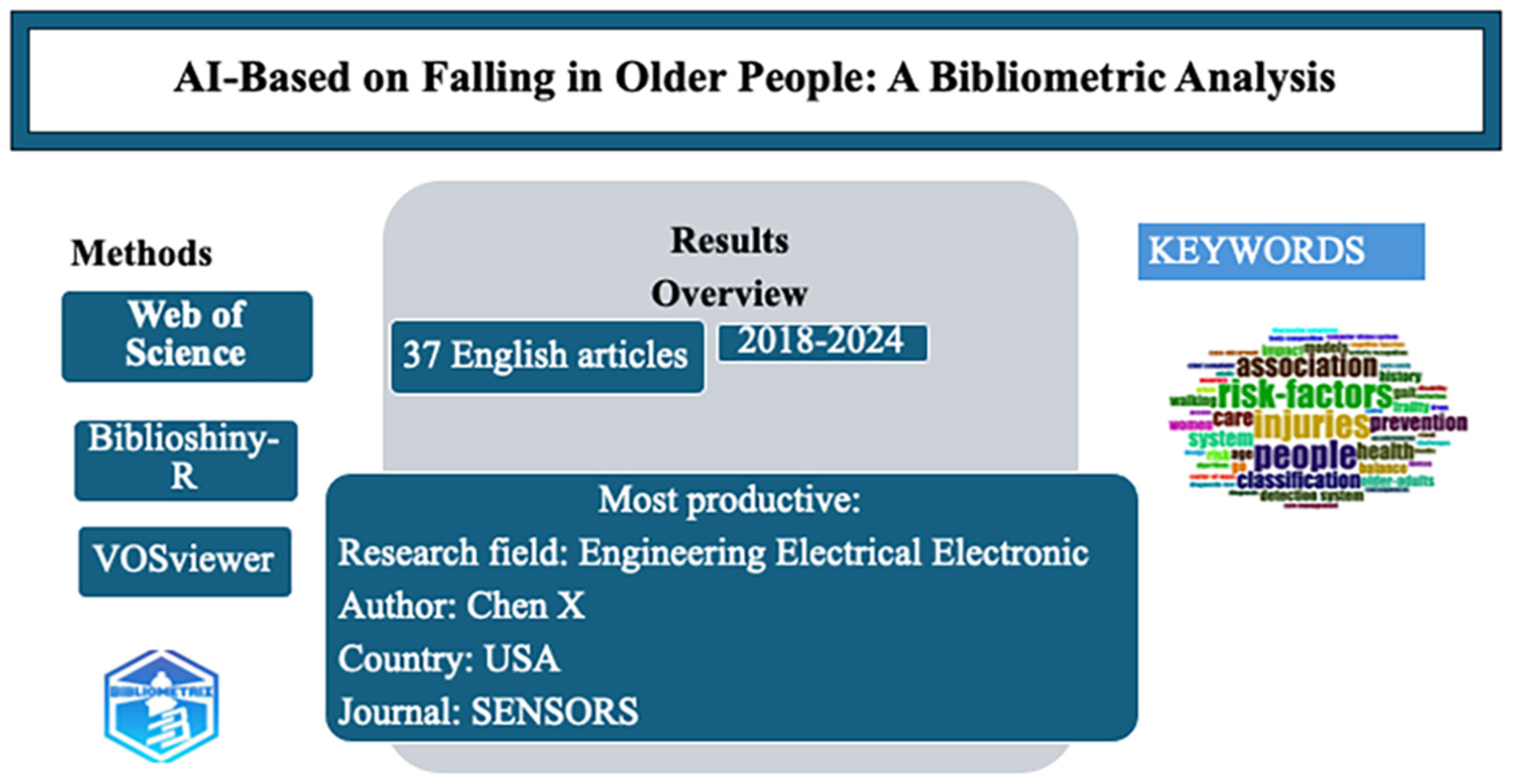 Artificial intelligence based on falling in older people: A bibliometric analysis