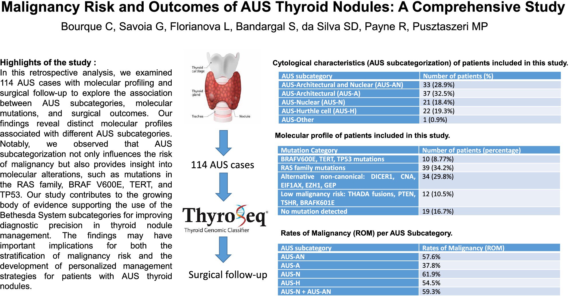 Malignancy Risk, Molecular Mutations, and Surgical Outcomes of Thyroid Nodules Classified as Atypia of Undetermined Significance in the Bethesda System: A Comprehensive Analysis
