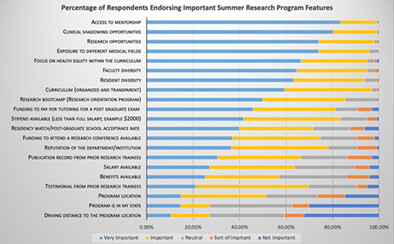 Underrepresented in Medicine Student Perspectives on the Selection of a Summer Research Program