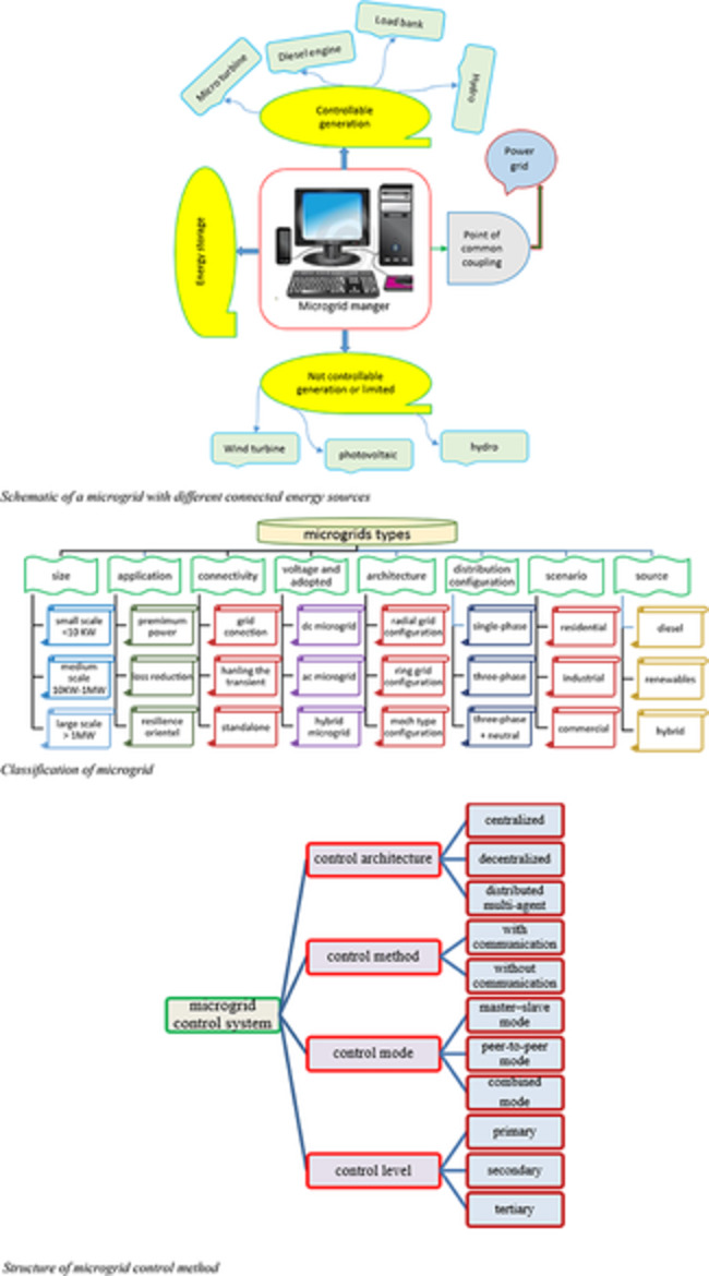 A brief review on microgrids: Operation, applications, modeling, and control Issue 6, 2021
