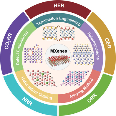 Tunable Structured MXenes With Modulated Atomic Environments: A Powerful New Platform for Electrocatalytic Energy Conversion
