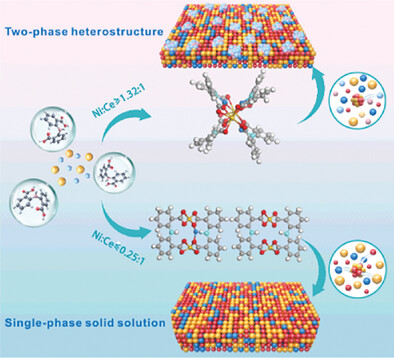 A Coordination-Derived Cerium-Based Amorphous–Crystalline Heterostructure with High Electrocatalytic Oxygen Evolution Activity