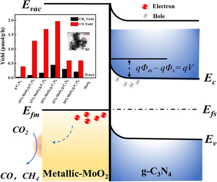 Metallic MoO2-Modified Graphitic Carbon Nitride Boosting Photocatalytic CO2 Reduction via Schottky Junction