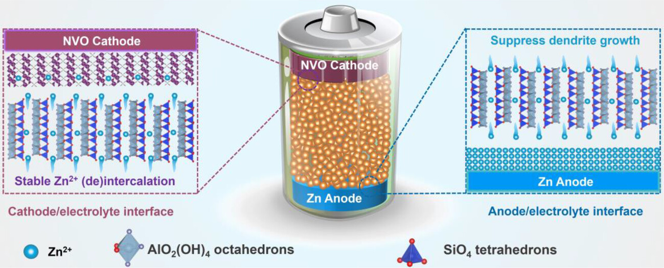Simultaneous Inhibition of Vanadium Dissolution and Zinc Dendrites by Mineral-Derived Solid-State Electrolyte for High-Performance Zinc Metal Batteries
